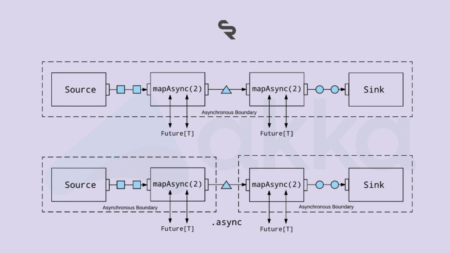 Advanced Reactive Programming with Akka Streams: Complete Guide